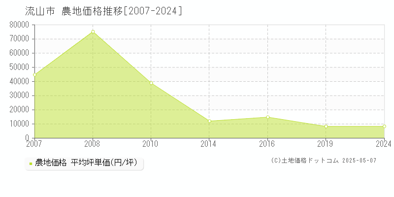 流山市の農地価格推移グラフ 