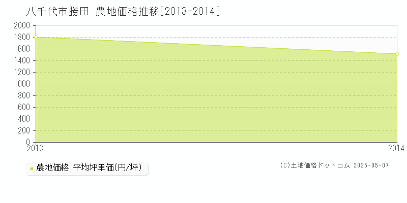 勝田(八千代市)の農地価格推移グラフ(坪単価)[2013-2014年]