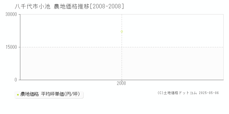 小池(八千代市)の農地価格推移グラフ(坪単価)[2008-2008年]