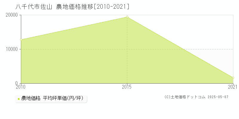 佐山(八千代市)の農地価格推移グラフ(坪単価)[2010-2021年]