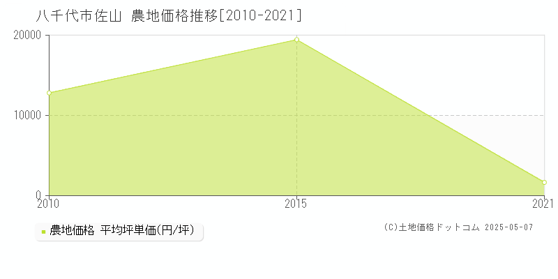 八千代市佐山の農地価格推移グラフ 