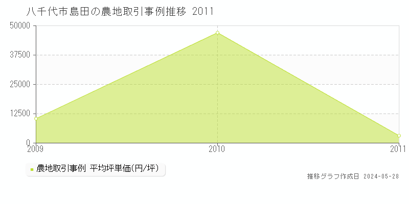 八千代市島田の農地価格推移グラフ 