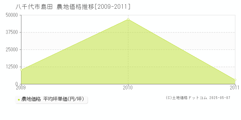 島田(八千代市)の農地価格推移グラフ(坪単価)[2009-2011年]