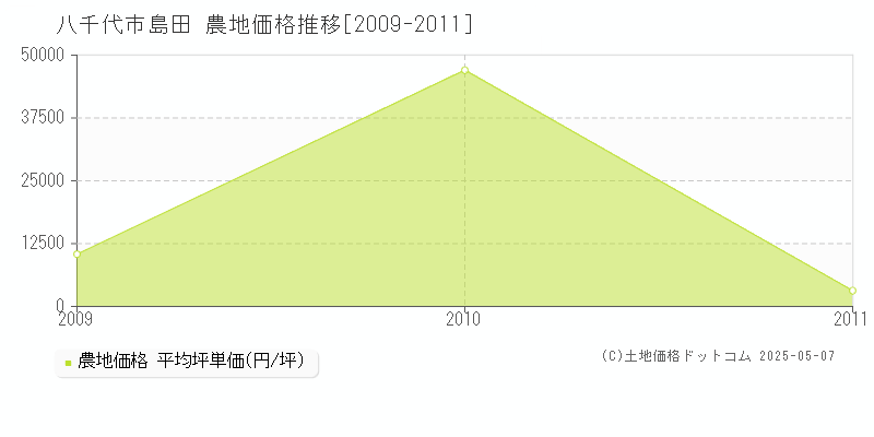 八千代市島田の農地価格推移グラフ 