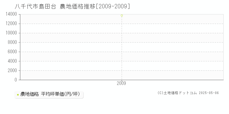 八千代市島田台の農地価格推移グラフ 