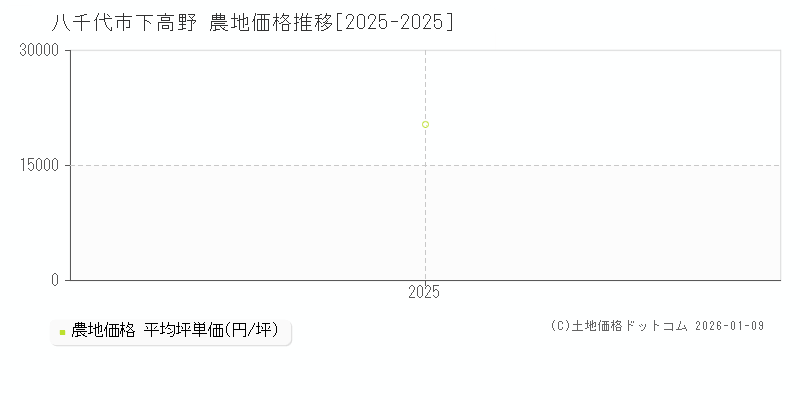下高野(八千代市)の農地価格推移グラフ(坪単価)[2025-2025年]