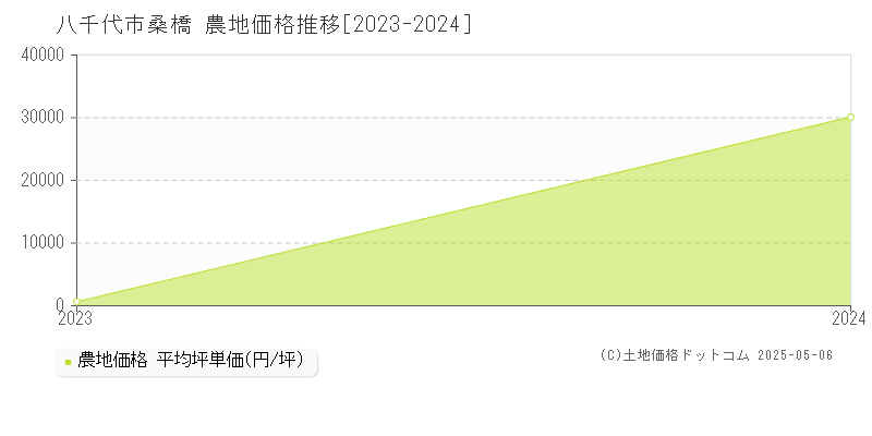 桑橋(八千代市)の農地価格推移グラフ(坪単価)[2023-2024年]