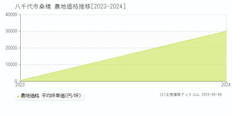 八千代市桑橋の農地価格推移グラフ 