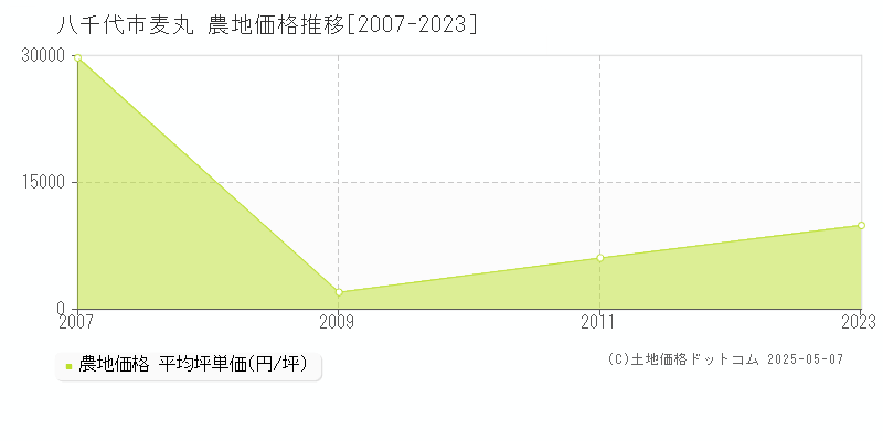 麦丸(八千代市)の農地価格推移グラフ(坪単価)[2007-2023年]