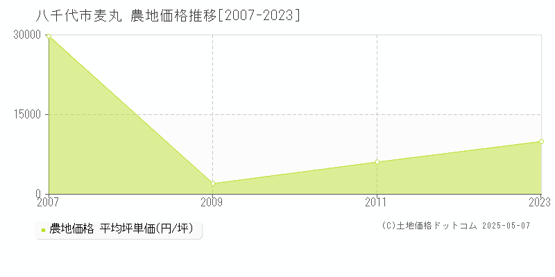 八千代市麦丸の農地価格推移グラフ 