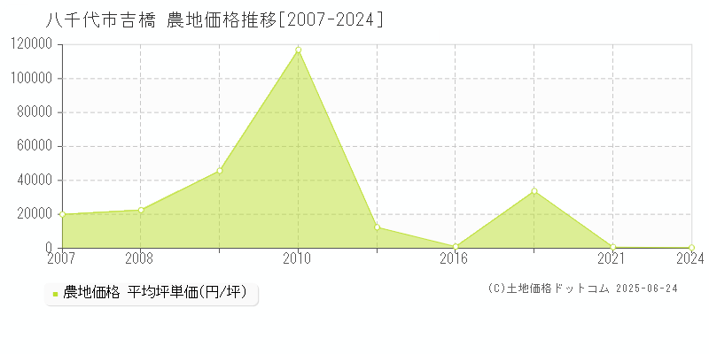 吉橋(八千代市)の農地価格推移グラフ(坪単価)[2007-2024年]