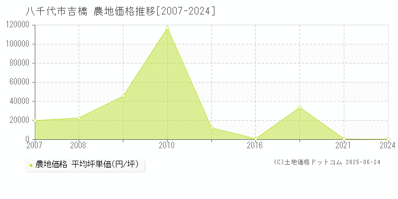 八千代市吉橋の農地価格推移グラフ 