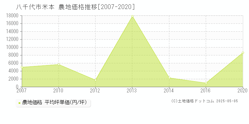 米本(八千代市)の農地価格推移グラフ(坪単価)[2007-2020年]
