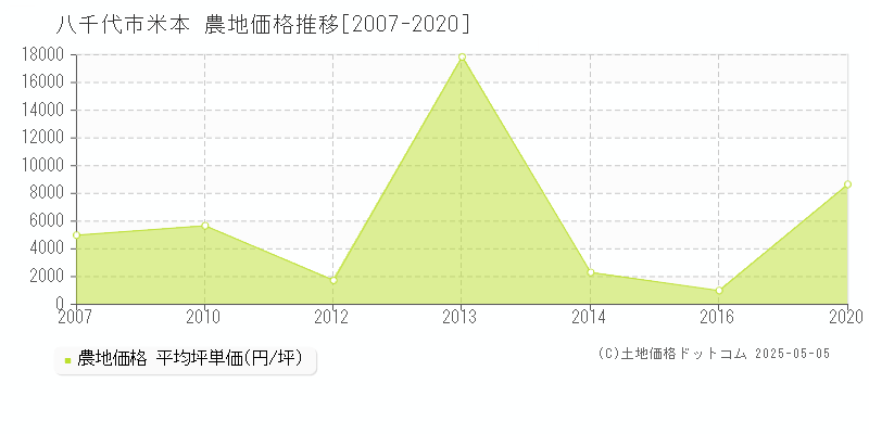 八千代市米本の農地価格推移グラフ 