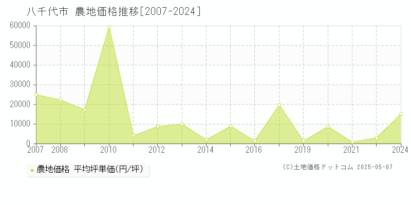八千代市(千葉県)の農地価格推移グラフ(坪単価)[2007-2024年]