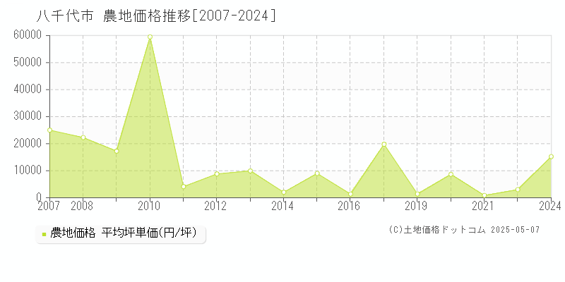 八千代市の農地価格推移グラフ 