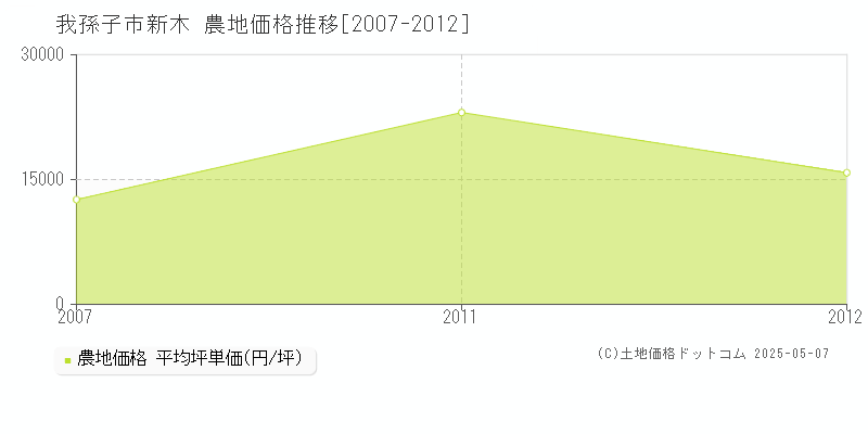 新木(我孫子市)の農地価格推移グラフ(坪単価)[2007-2012年]
