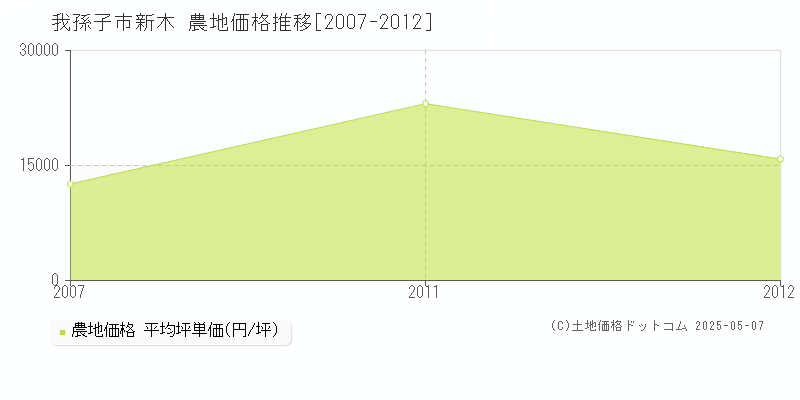 我孫子市新木の農地価格推移グラフ 