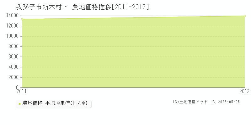 新木村下(我孫子市)の農地価格推移グラフ(坪単価)[2011-2012年]