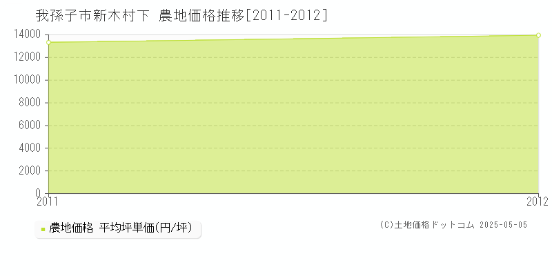 我孫子市新木村下の農地取引価格推移グラフ 