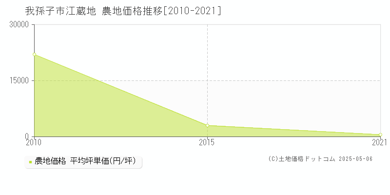 江蔵地(我孫子市)の農地価格推移グラフ(坪単価)[2010-2021年]