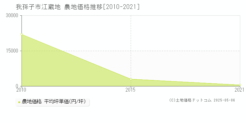 我孫子市江蔵地の農地価格推移グラフ 