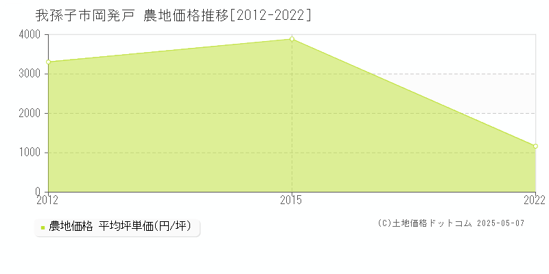 岡発戸(我孫子市)の農地価格推移グラフ(坪単価)[2012-2022年]