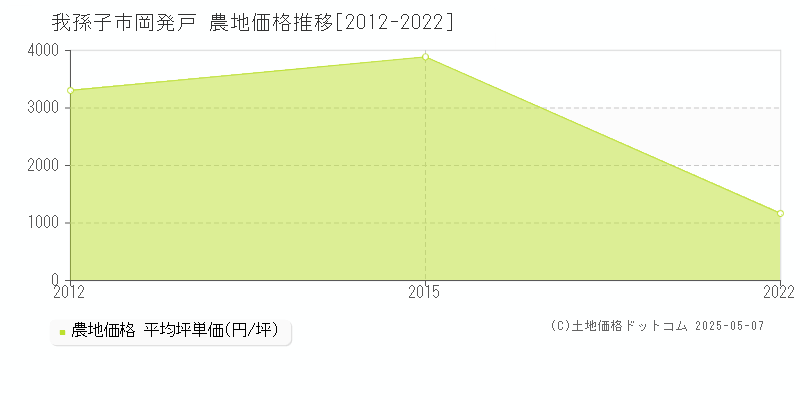 我孫子市岡発戸の農地取引事例推移グラフ 