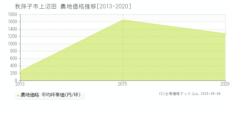 上沼田(我孫子市)の農地価格推移グラフ(坪単価)[2013-2020年]