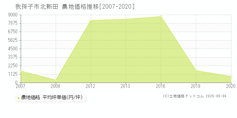 北新田(我孫子市)の農地価格推移グラフ(坪単価)[2007-2020年]