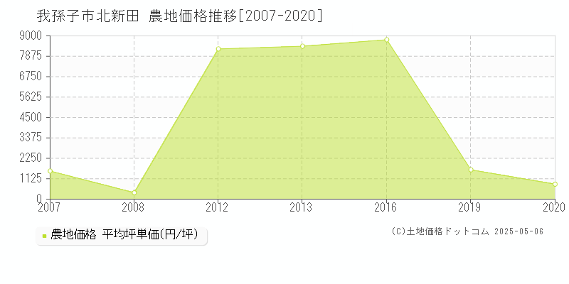 我孫子市北新田の農地価格推移グラフ 