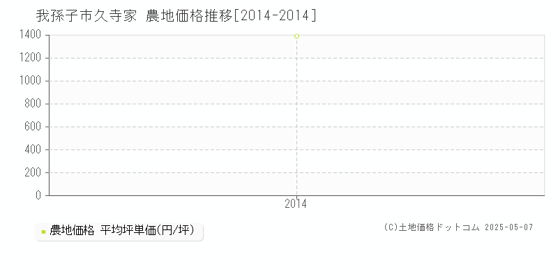 久寺家(我孫子市)の農地価格推移グラフ(坪単価)[2014-2014年]
