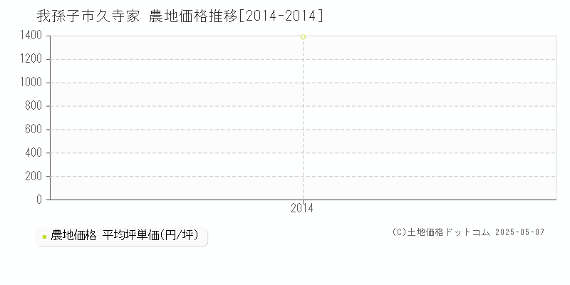 我孫子市久寺家の農地価格推移グラフ 