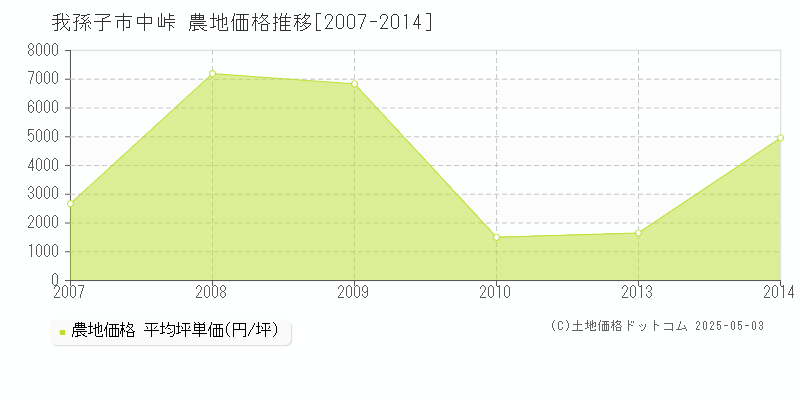 中峠(我孫子市)の農地価格推移グラフ(坪単価)[2007-2014年]