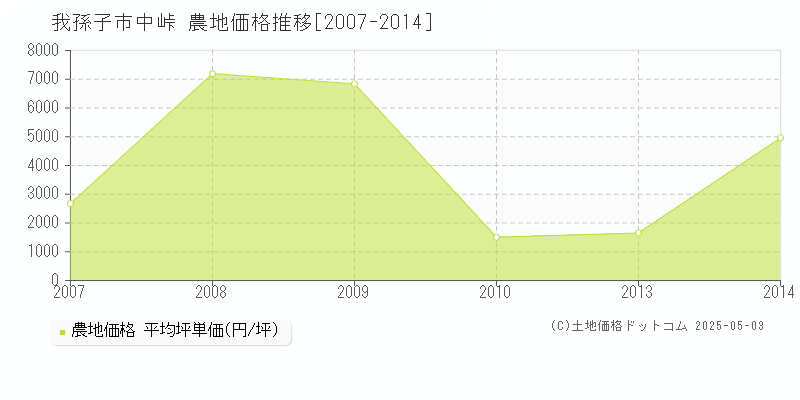 我孫子市中峠の農地価格推移グラフ 