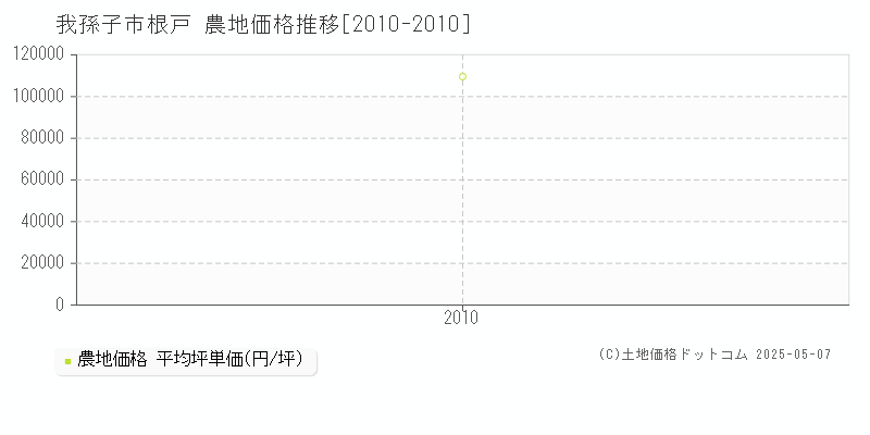 我孫子市根戸の農地価格推移グラフ 