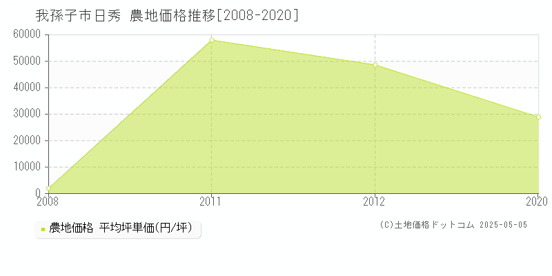 日秀(我孫子市)の農地価格推移グラフ(坪単価)[2008-2020年]