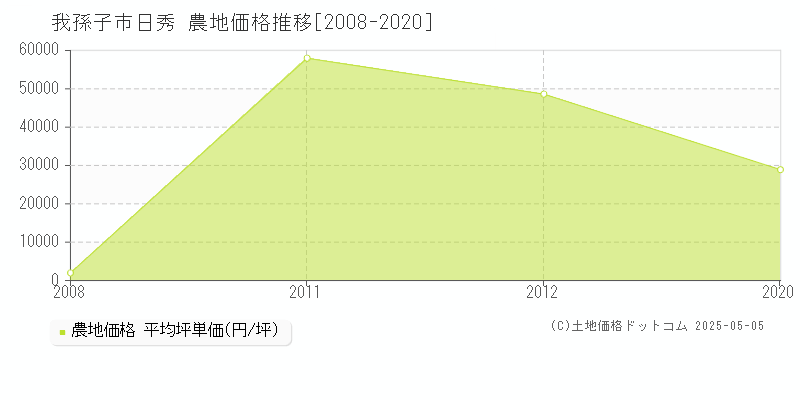 我孫子市日秀の農地取引事例推移グラフ 