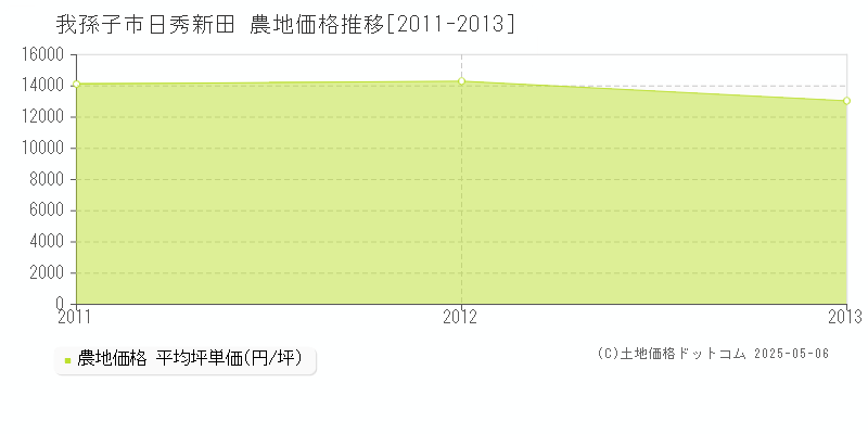 日秀新田(我孫子市)の農地価格推移グラフ(坪単価)[2011-2013年]