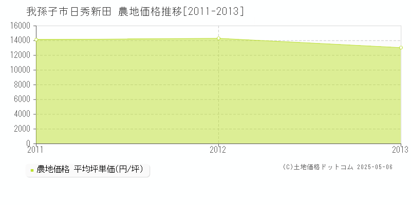 我孫子市日秀新田の農地価格推移グラフ 