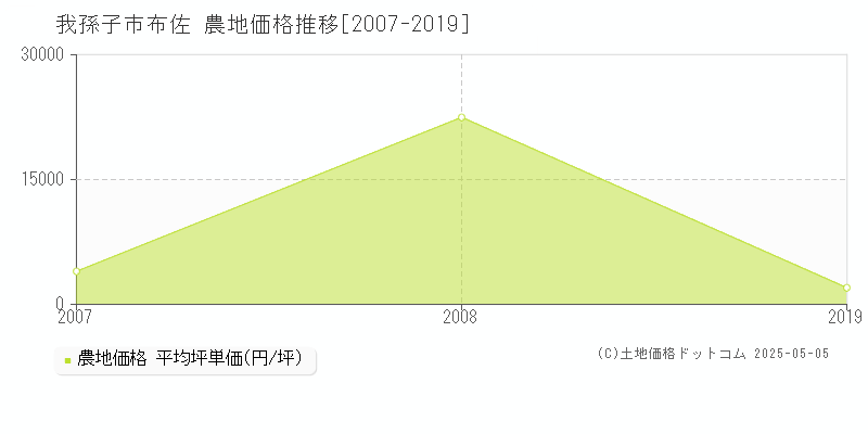 布佐(我孫子市)の農地価格推移グラフ(坪単価)[2007-2019年]