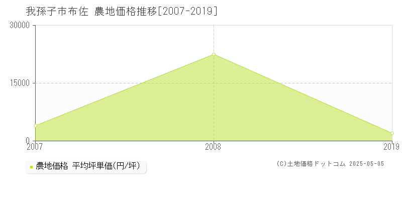 我孫子市布佐の農地価格推移グラフ 