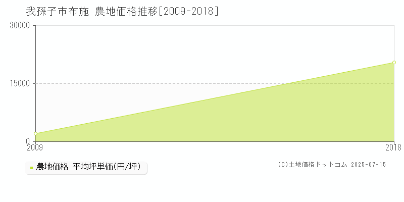 布施(我孫子市)の農地価格推移グラフ(坪単価)[2009-2018年]