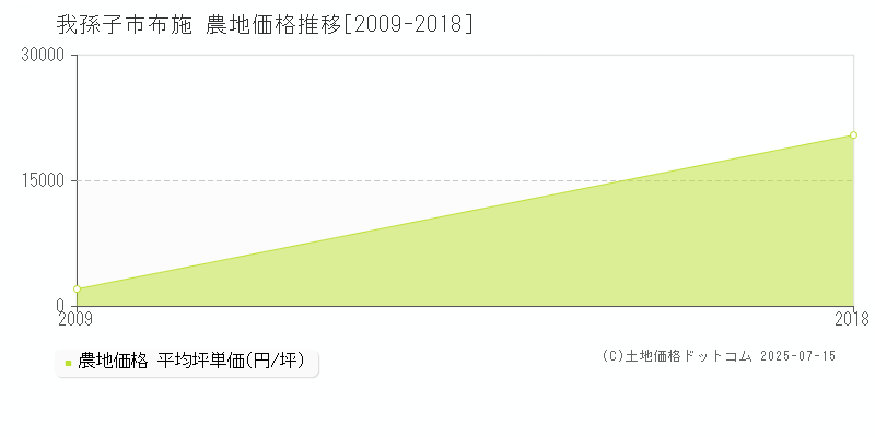 我孫子市布施の農地取引価格推移グラフ 