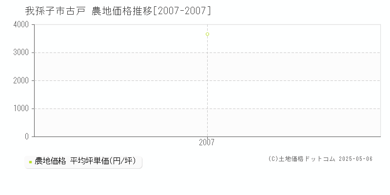古戸(我孫子市)の農地価格推移グラフ(坪単価)[2007-2007年]