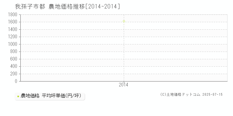 我孫子市都の農地価格推移グラフ 