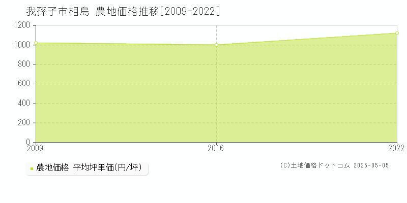 相島(我孫子市)の農地価格推移グラフ(坪単価)[2009-2022年]