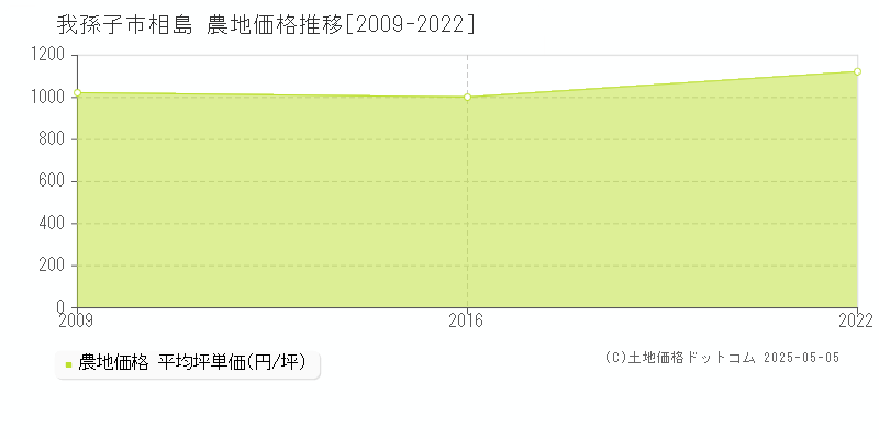 我孫子市相島の農地価格推移グラフ 