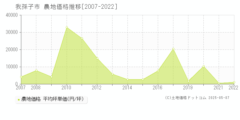 我孫子市(千葉県)の農地価格推移グラフ(坪単価)[2007-2022年]