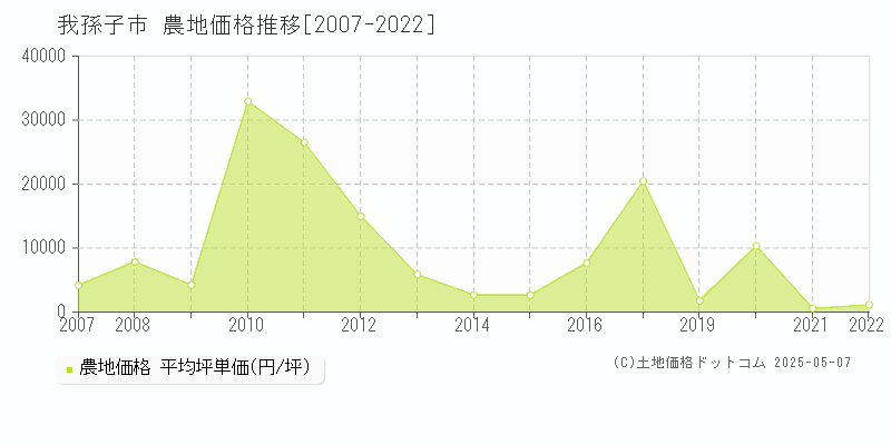 我孫子市全域の農地価格推移グラフ 